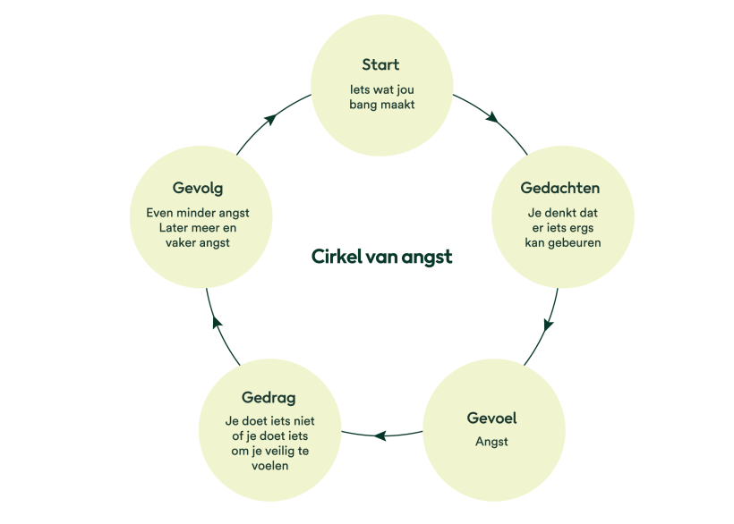 cirkel van angst
