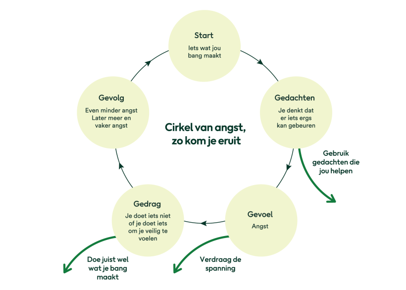 uit de cirkel van angst komen